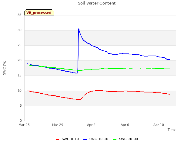 Explore the graph:Soil Water Content in a new window