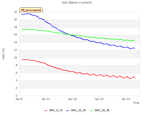 Explore the graph:Soil Water Content in a new window