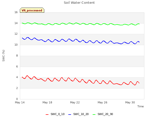 Explore the graph:Soil Water Content in a new window