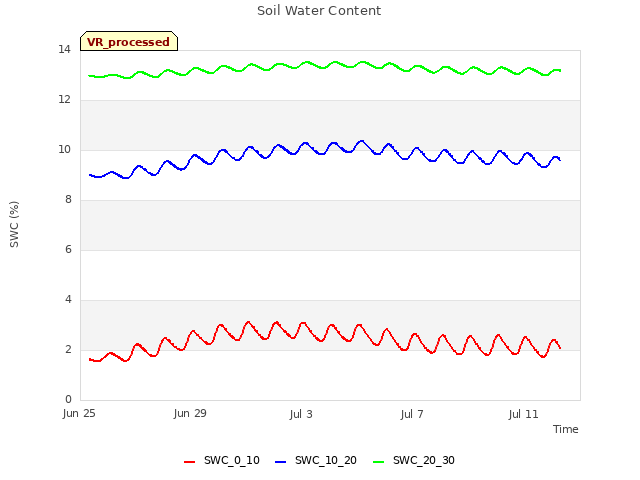 Explore the graph:Soil Water Content in a new window