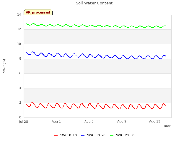 Explore the graph:Soil Water Content in a new window