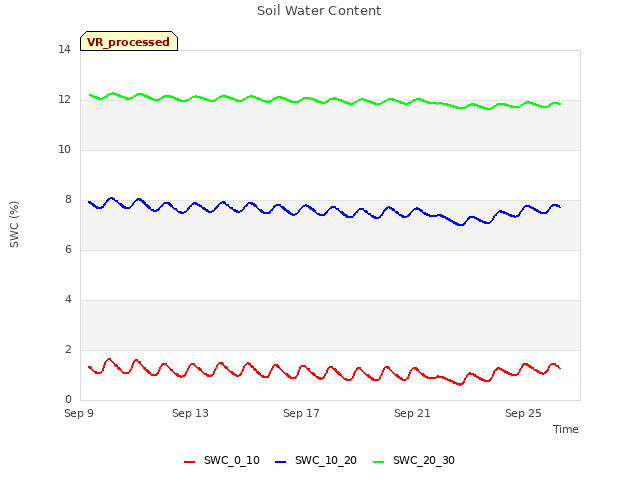 Explore the graph:Soil Water Content in a new window