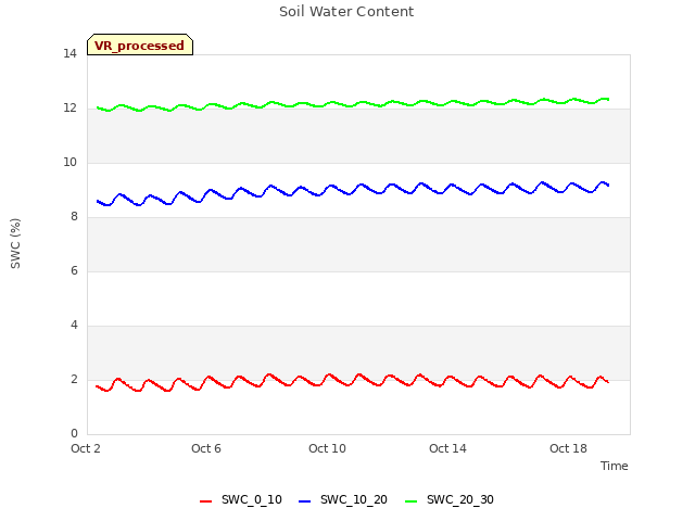 Explore the graph:Soil Water Content in a new window