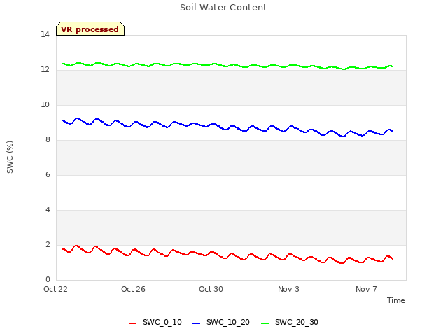 Explore the graph:Soil Water Content in a new window