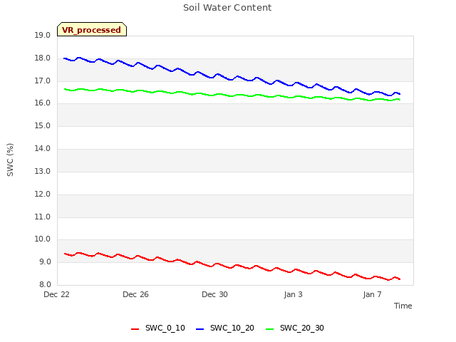 Explore the graph:Soil Water Content in a new window