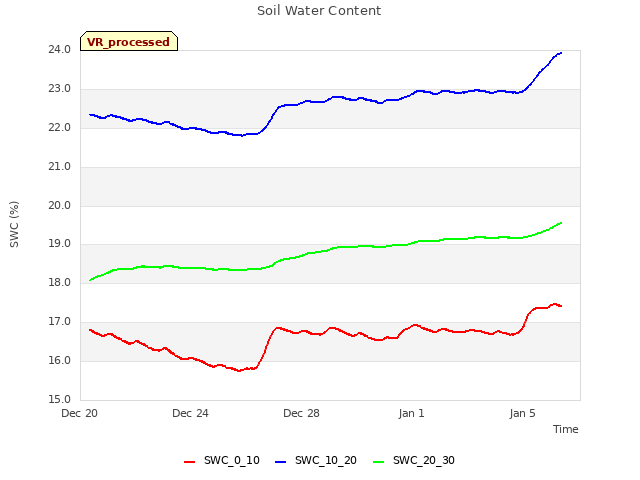 Explore the graph:Soil Water Content in a new window