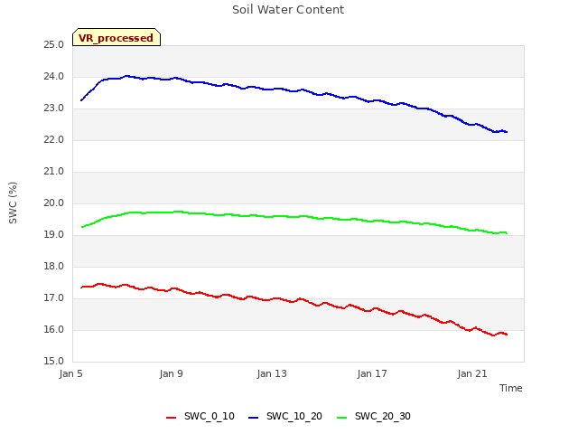 Explore the graph:Soil Water Content in a new window