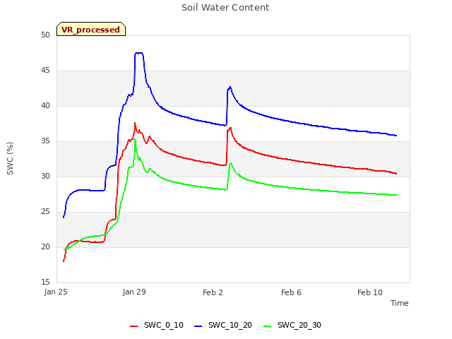 Explore the graph:Soil Water Content in a new window