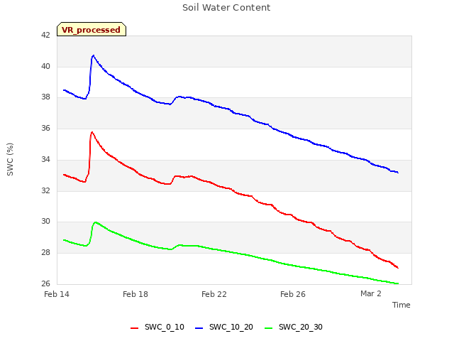 Explore the graph:Soil Water Content in a new window