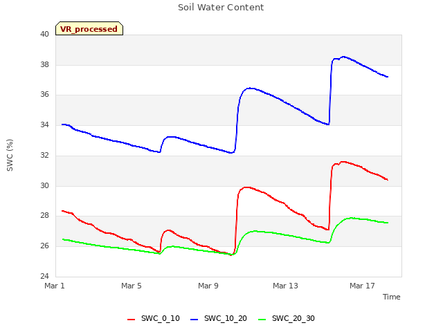 Explore the graph:Soil Water Content in a new window