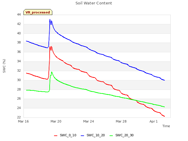 Explore the graph:Soil Water Content in a new window