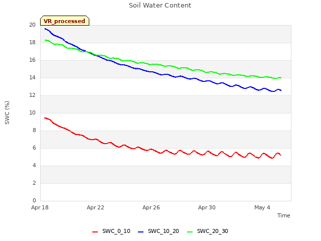 Explore the graph:Soil Water Content in a new window