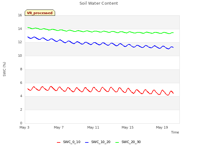 Explore the graph:Soil Water Content in a new window