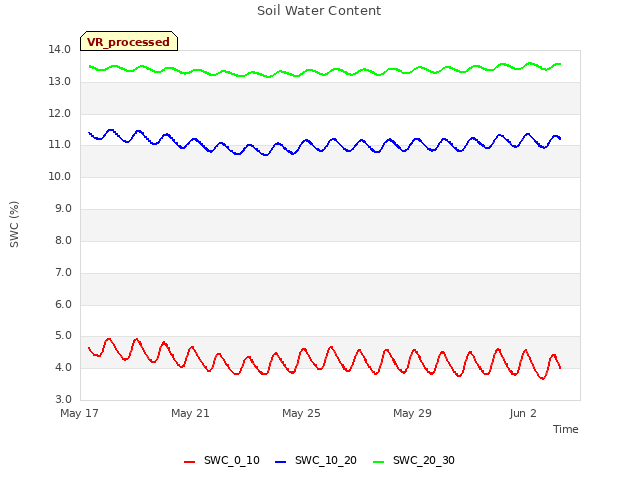 Explore the graph:Soil Water Content in a new window