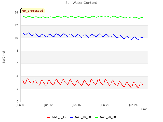 Explore the graph:Soil Water Content in a new window