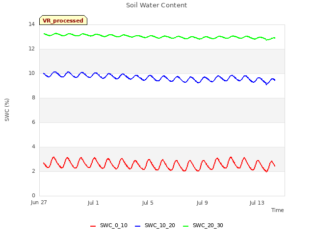 Explore the graph:Soil Water Content in a new window