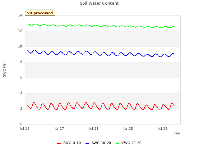 Explore the graph:Soil Water Content in a new window