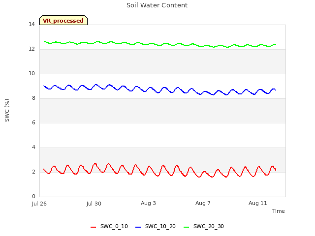 Explore the graph:Soil Water Content in a new window