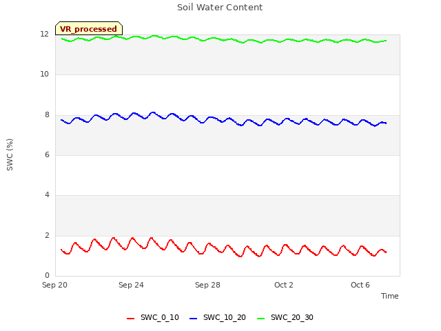 Explore the graph:Soil Water Content in a new window