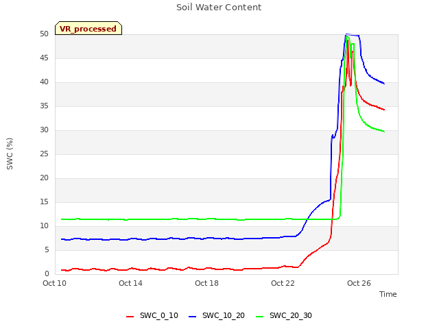 Explore the graph:Soil Water Content in a new window