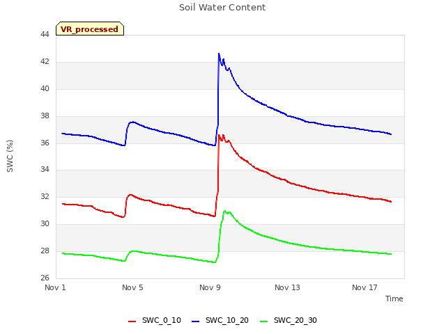 Explore the graph:Soil Water Content in a new window