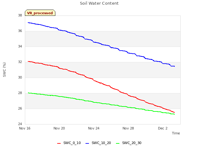 Explore the graph:Soil Water Content in a new window