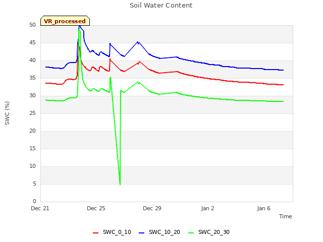 Explore the graph:Soil Water Content in a new window
