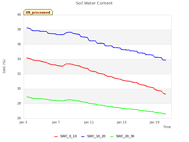 Explore the graph:Soil Water Content in a new window