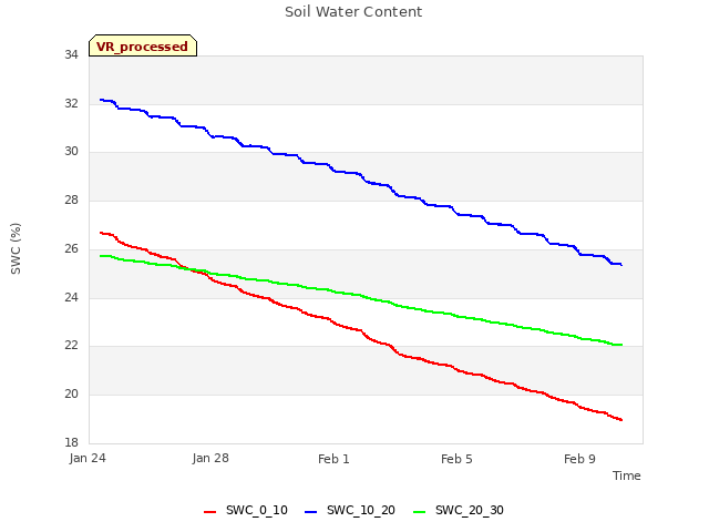 Explore the graph:Soil Water Content in a new window