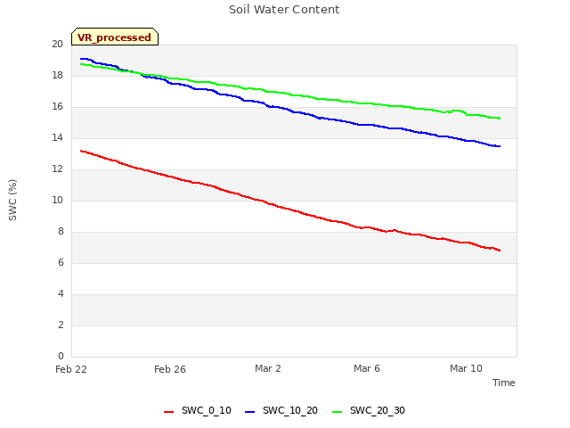 Explore the graph:Soil Water Content in a new window