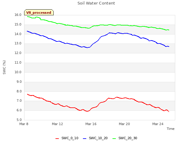 Explore the graph:Soil Water Content in a new window