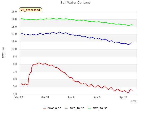 Explore the graph:Soil Water Content in a new window