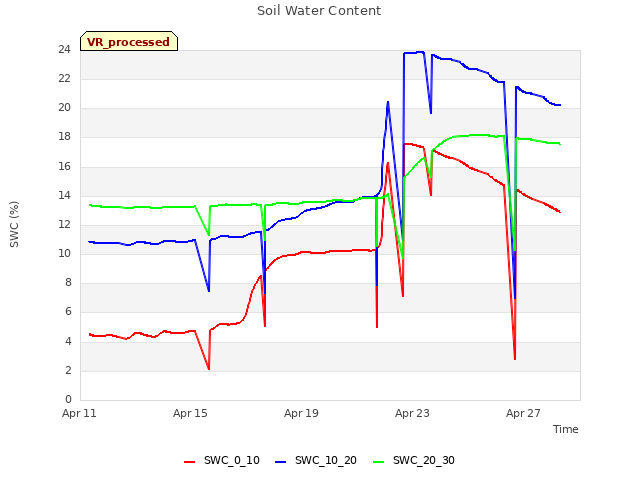 Explore the graph:Soil Water Content in a new window