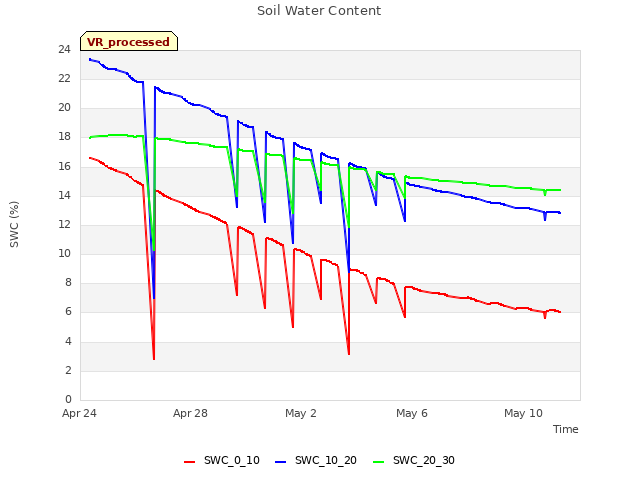 Explore the graph:Soil Water Content in a new window