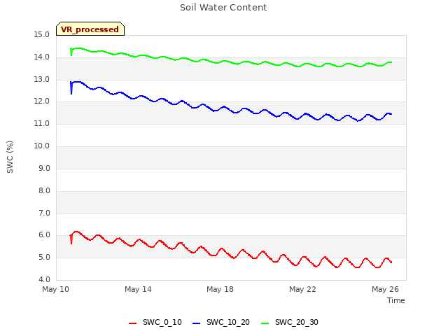 Explore the graph:Soil Water Content in a new window