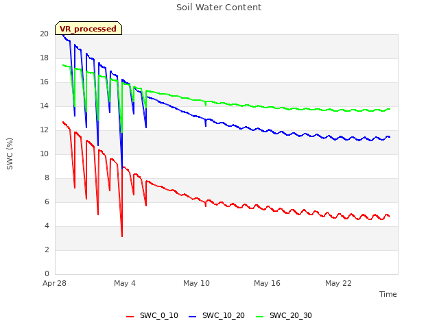 Graph showing Soil Water Content