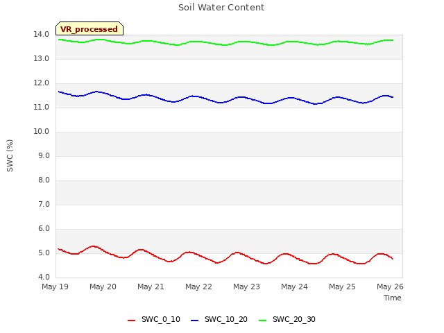 Graph showing Soil Water Content