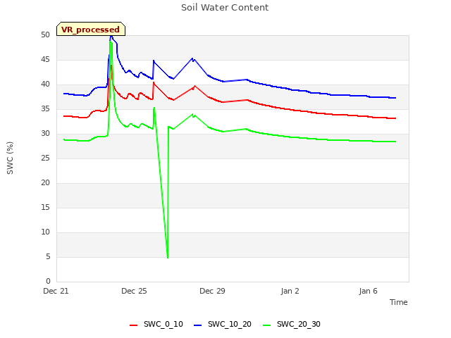 Soil Water Content
