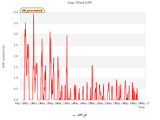 Graph showing Gap Filled GPP