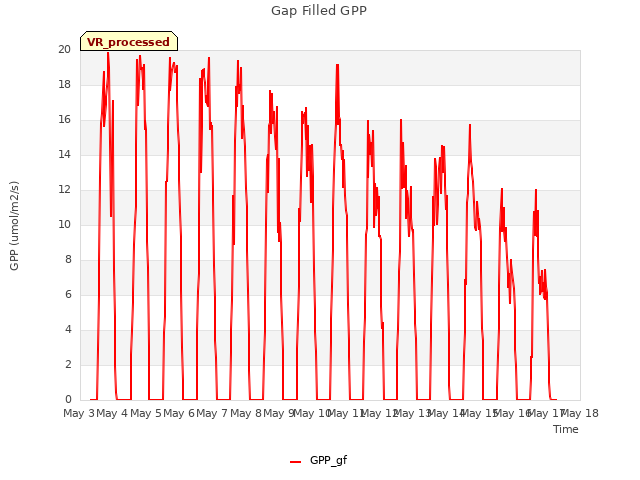 plot of Gap Filled GPP