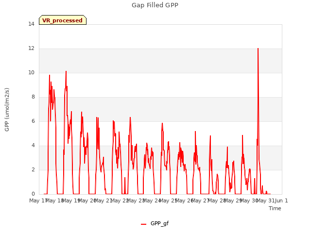 plot of Gap Filled GPP