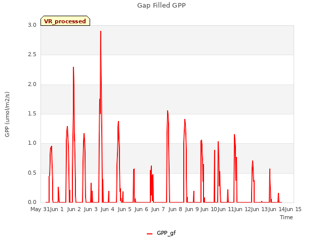 plot of Gap Filled GPP