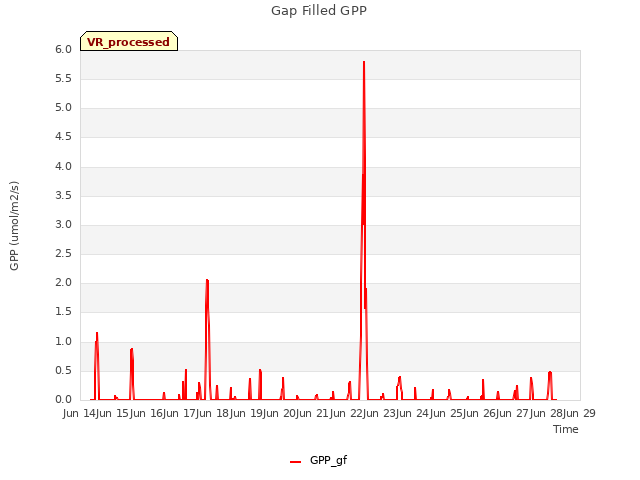 plot of Gap Filled GPP