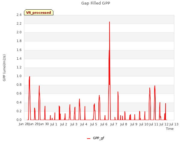 plot of Gap Filled GPP