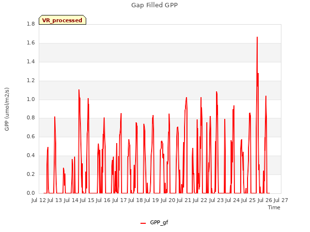 plot of Gap Filled GPP