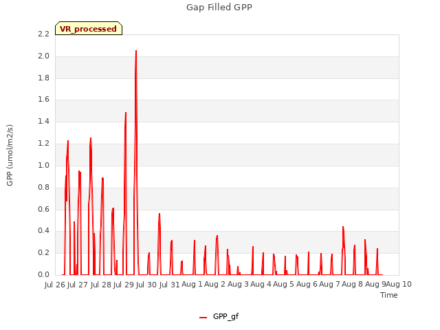 plot of Gap Filled GPP