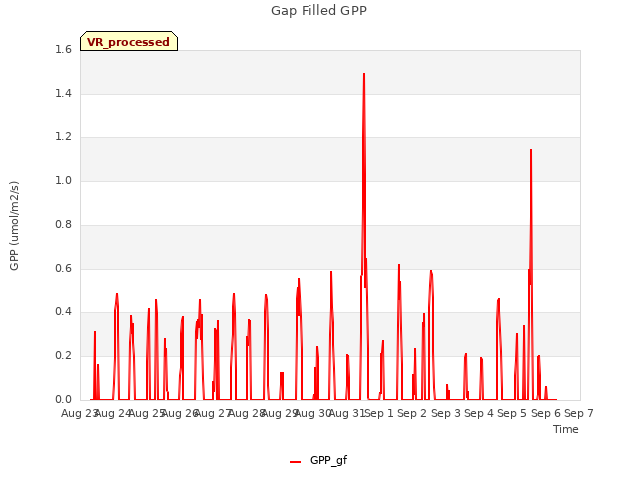 plot of Gap Filled GPP