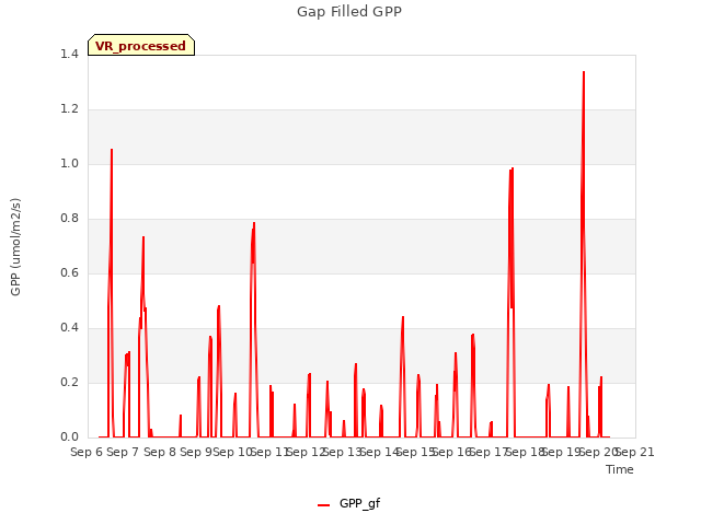 plot of Gap Filled GPP