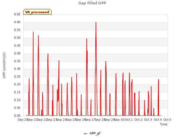 plot of Gap Filled GPP