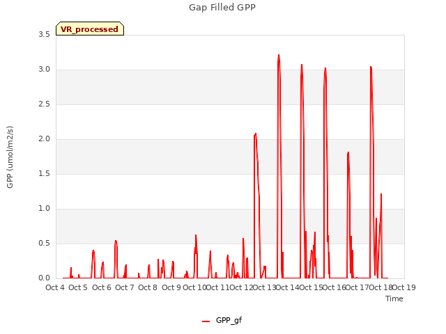 plot of Gap Filled GPP